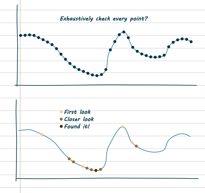 Two sketches of graphs. The line is just an arbitrary wiggle. In the first graph, the line is covered in blue dots to show the algorithm looking at each spot. In the second, it has just a few dots. Some are named 'first look' and they are scattered randomly. Some are called 'closer look' and they are clustered around the lowest of the 'first look' dots. One is on the lowest part of the graph and it is labelled 'found it!'